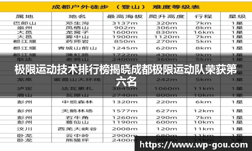 极限运动技术排行榜揭晓成都极限运动队荣获第六名